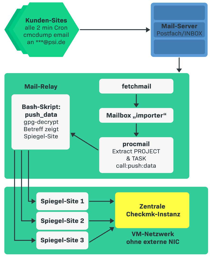 Aufbau des verteilten Monitorings über E-Mail