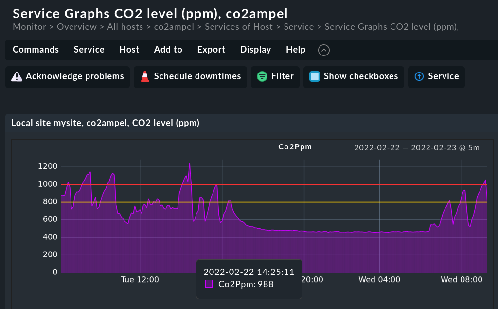 Schermata della concentrazione di CO2 come metrica del servizio di monitoraggio in Checkmk