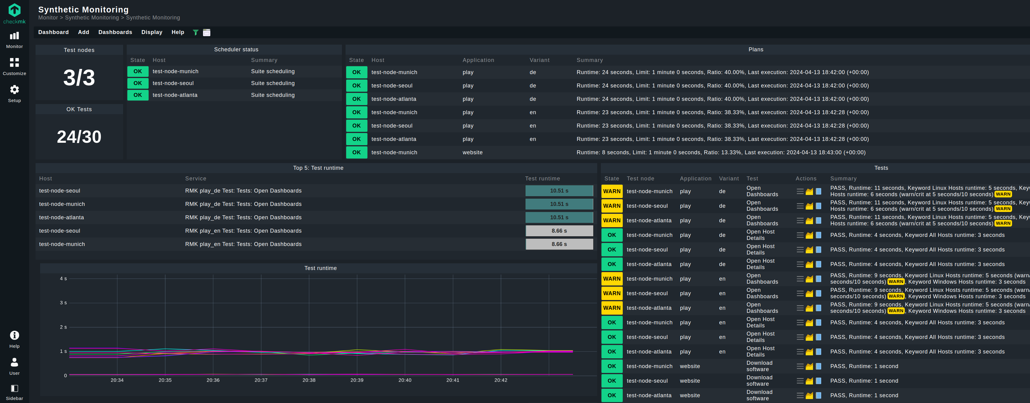 Dashboard del monitoraggio sintetico in Checkmk