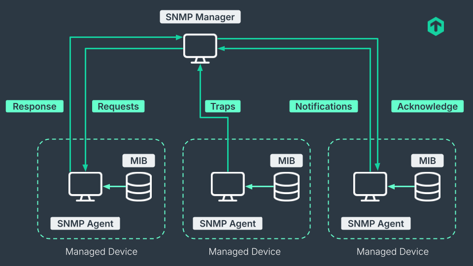 How SNMP works