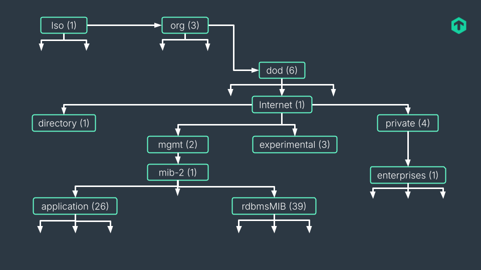 SNMP's MIB example