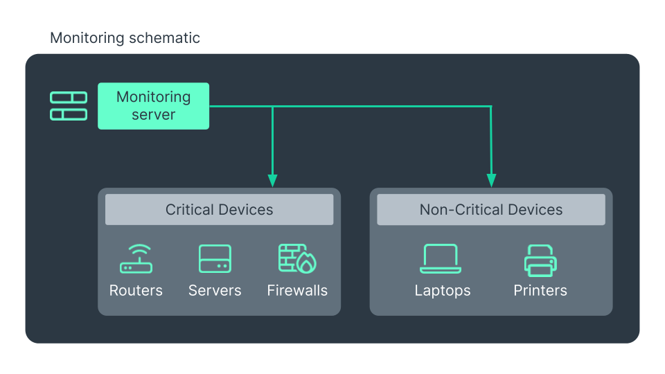 Monitoring schematic
