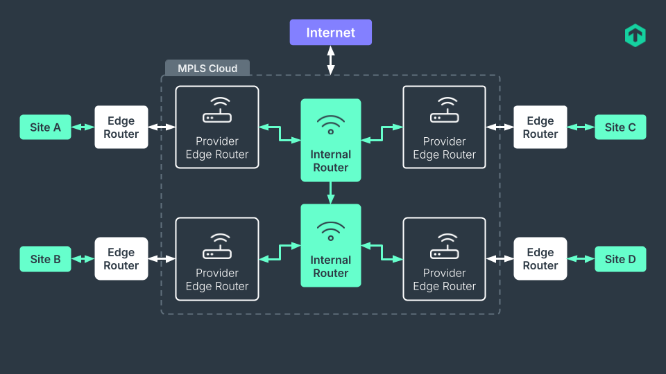 MPLS-based VPN example