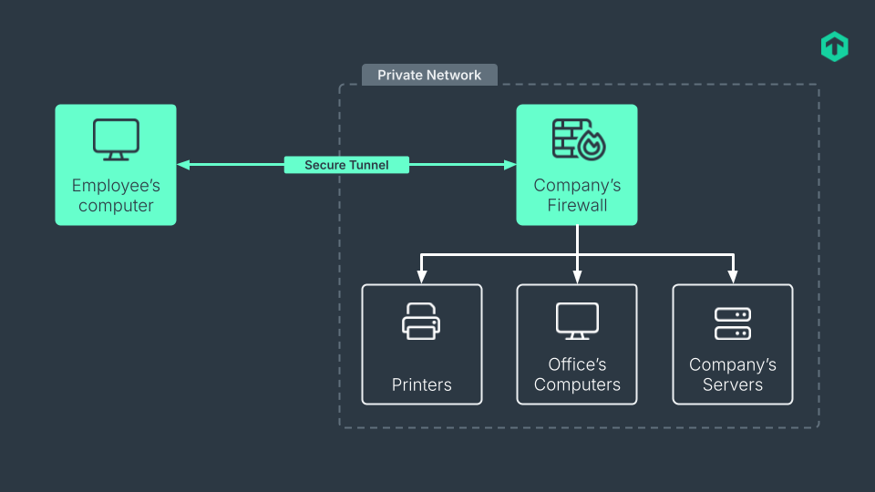 Remote-access VPN example