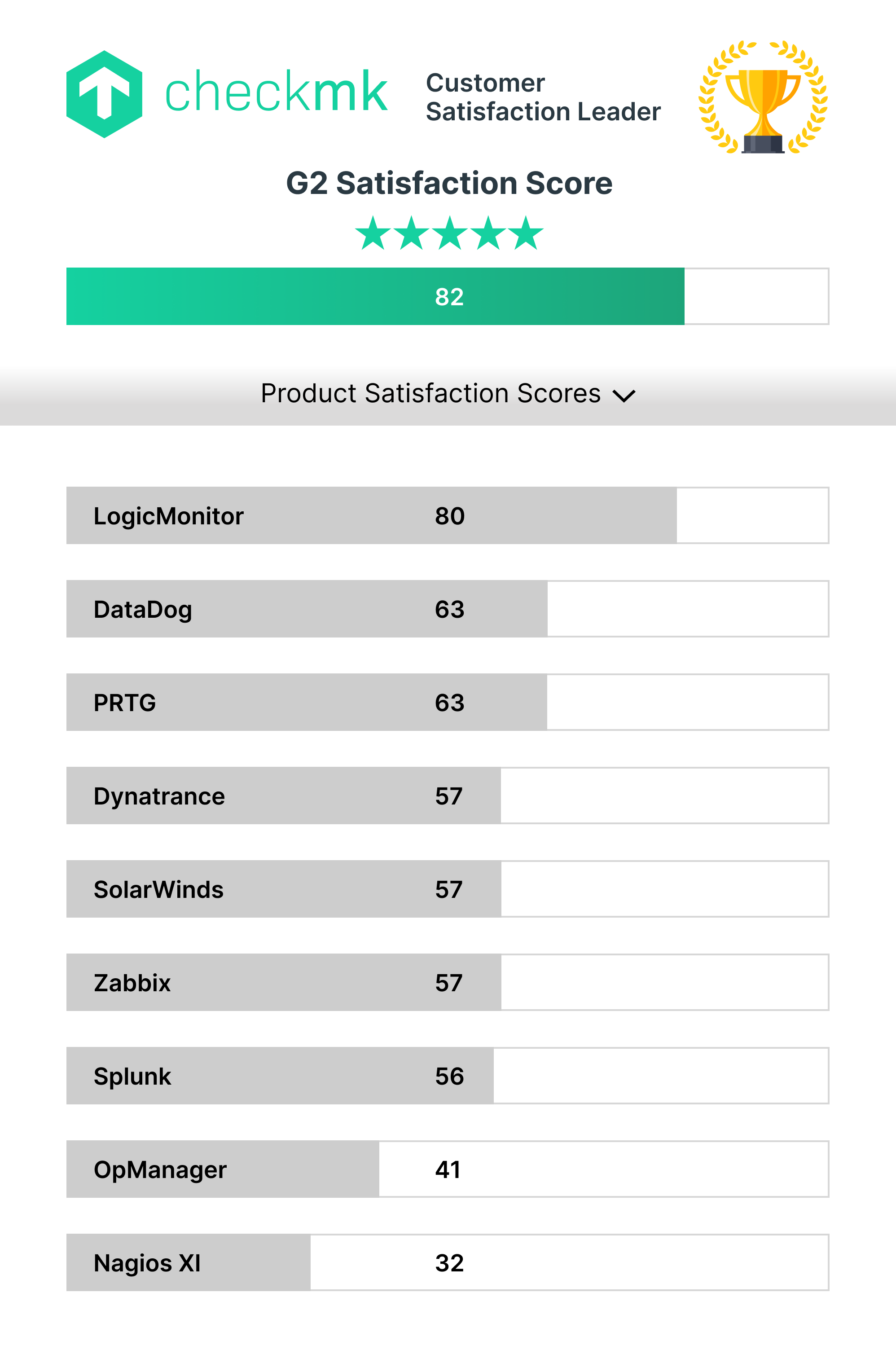 Checkmk - G2 Top Rated Infrastructure Monitoring Tool