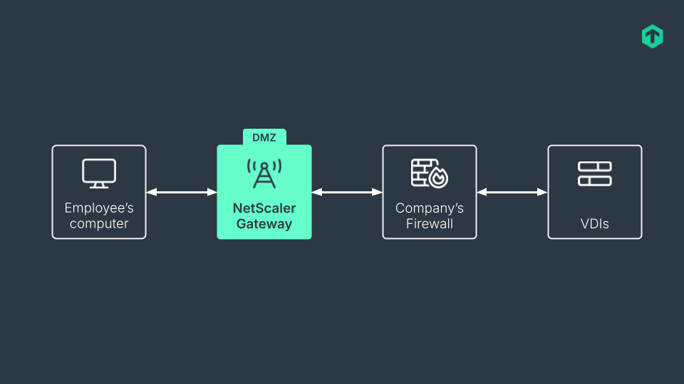 VDI infrastructure - Citrix